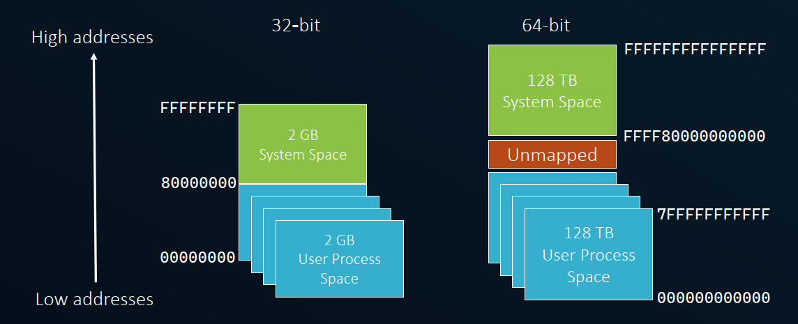 Address Space Layout