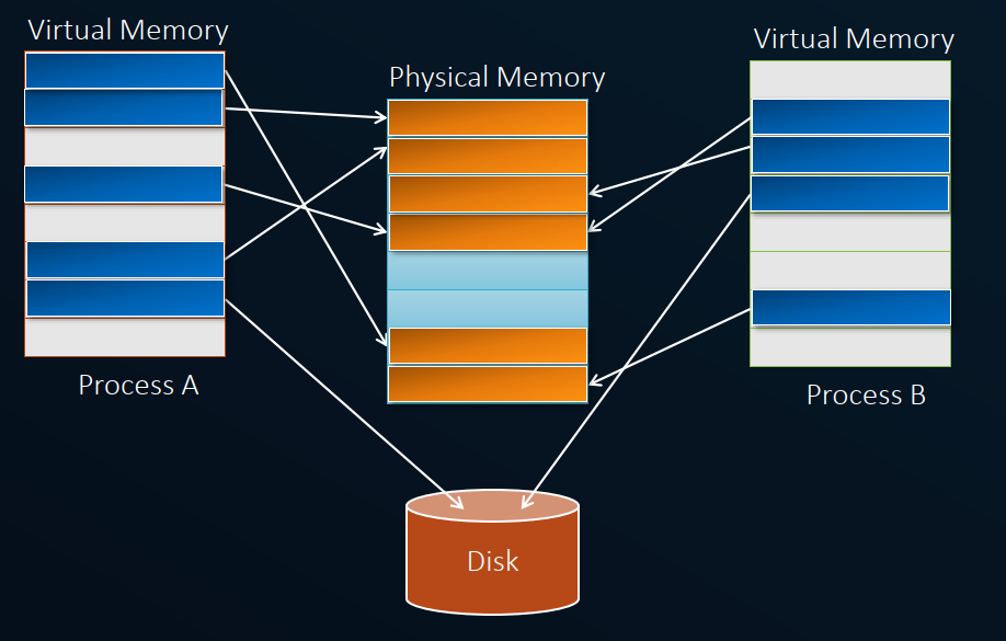 Virtual Memory to Physical Memory Mapping